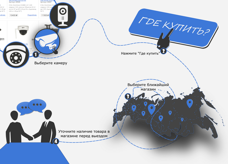 Инструкция для покупки камер